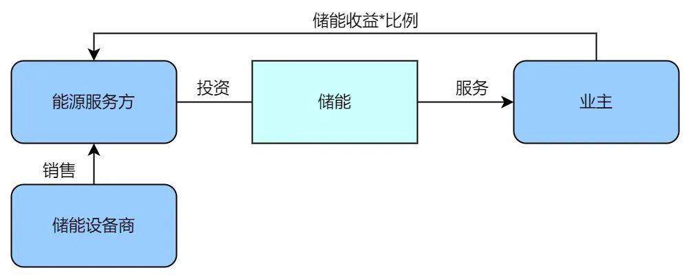 工商业储能投资模式：为未来能源储备赋能